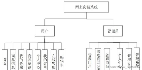 java基于springboot vue的网上购物商城系统